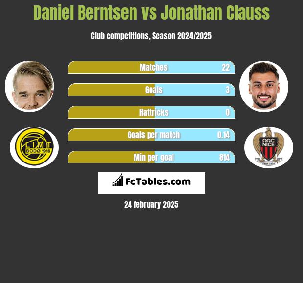 Daniel Berntsen vs Jonathan Clauss h2h player stats