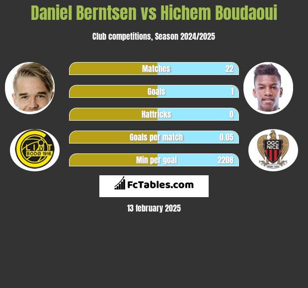 Daniel Berntsen vs Hichem Boudaoui h2h player stats