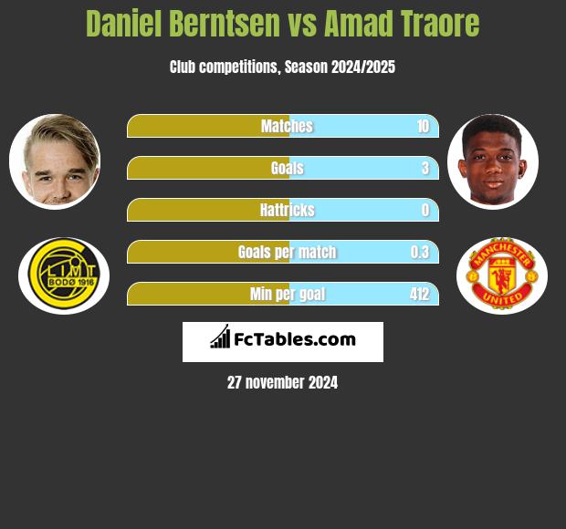 Daniel Berntsen vs Amad Traore h2h player stats