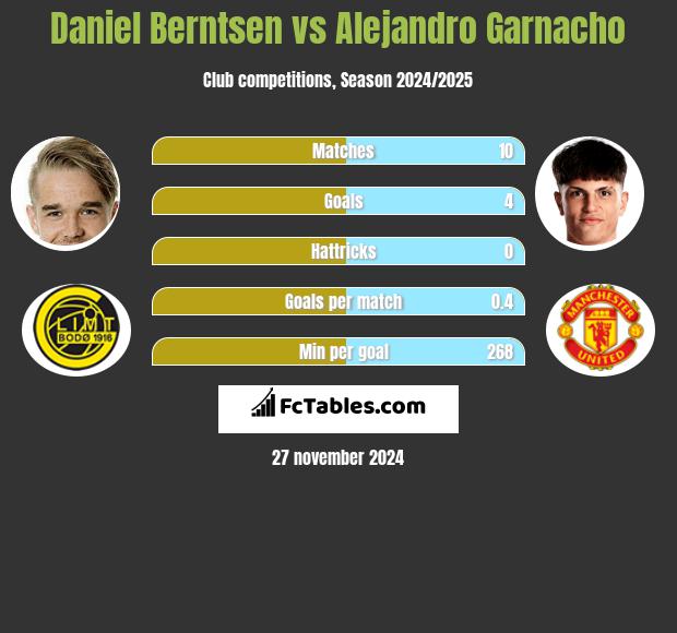 Daniel Berntsen vs Alejandro Garnacho h2h player stats