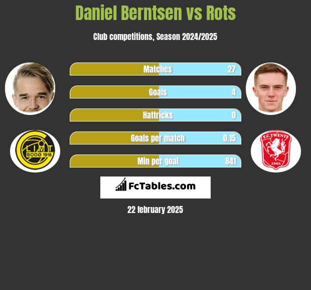 Daniel Berntsen vs Rots h2h player stats