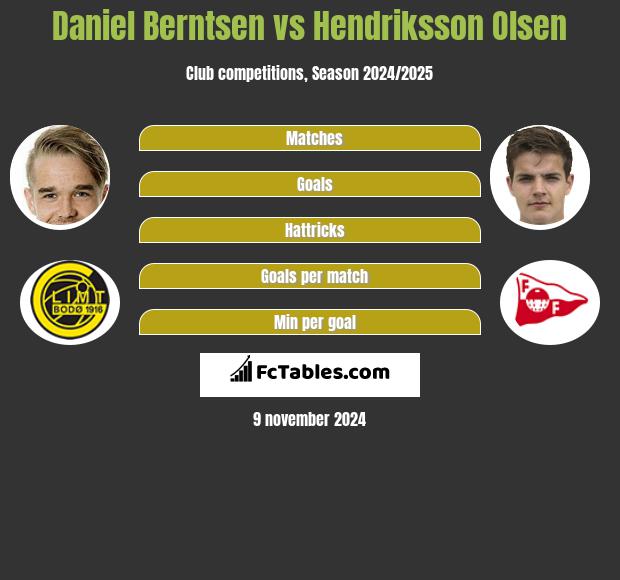 Daniel Berntsen vs Hendriksson Olsen h2h player stats