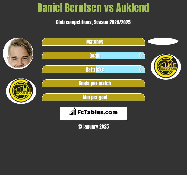 Daniel Berntsen vs Auklend h2h player stats