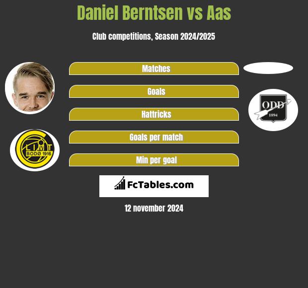 Daniel Berntsen vs Aas h2h player stats