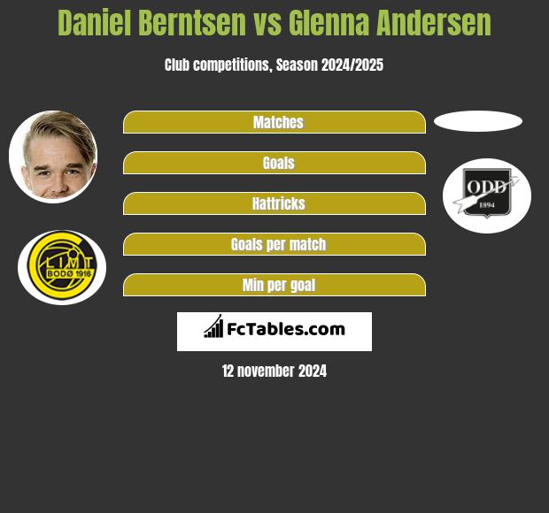 Daniel Berntsen vs Glenna Andersen h2h player stats