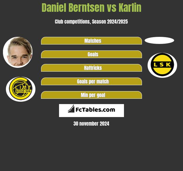 Daniel Berntsen vs Karlin h2h player stats