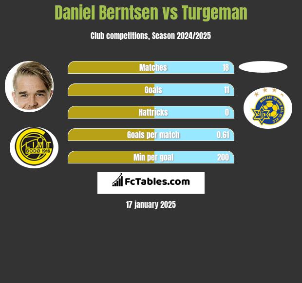 Daniel Berntsen vs Turgeman h2h player stats