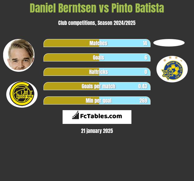 Daniel Berntsen vs Pinto Batista h2h player stats