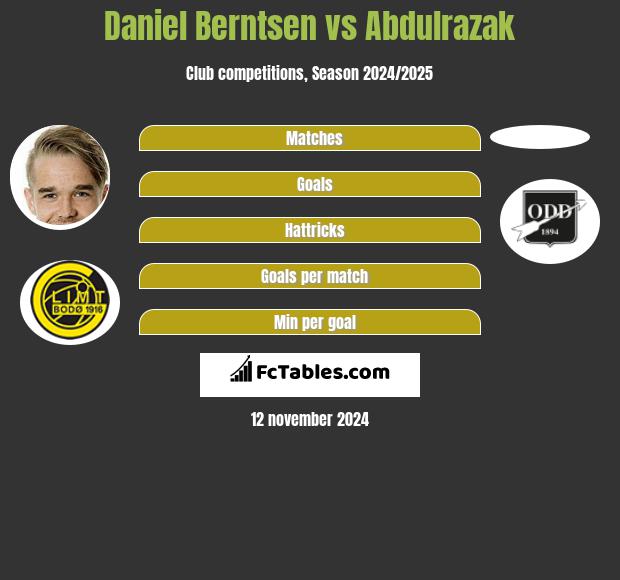 Daniel Berntsen vs Abdulrazak h2h player stats