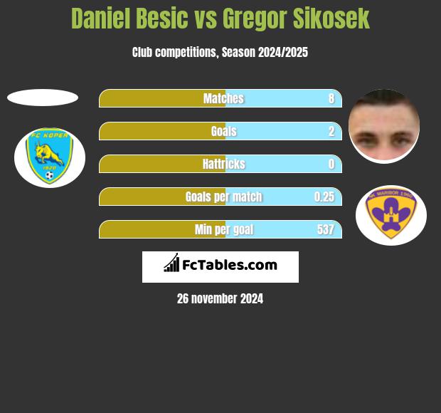 Daniel Besic vs Gregor Sikosek h2h player stats