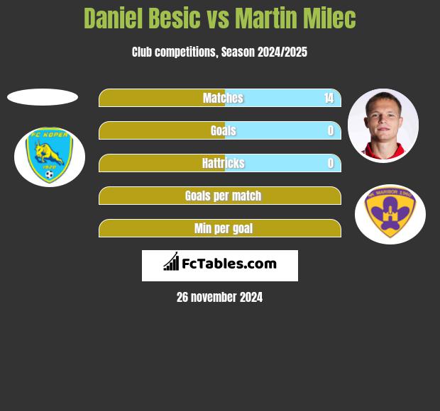 Daniel Besic vs Martin Milec h2h player stats