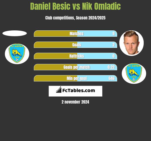 Daniel Besic vs Nik Omladic h2h player stats