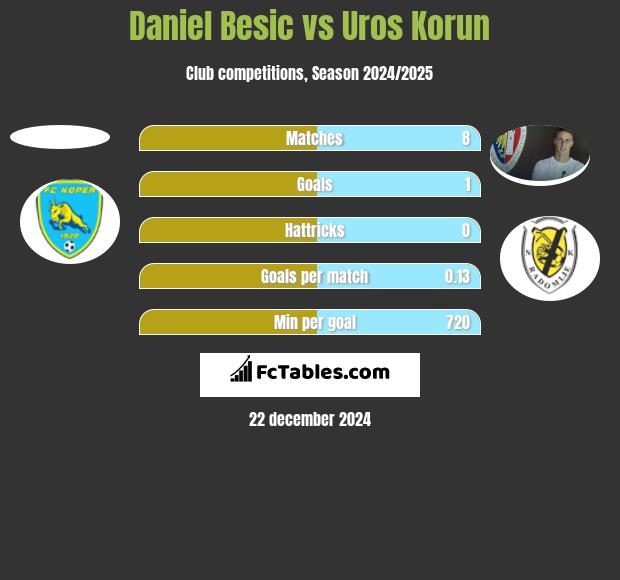 Daniel Besic vs Uros Korun h2h player stats