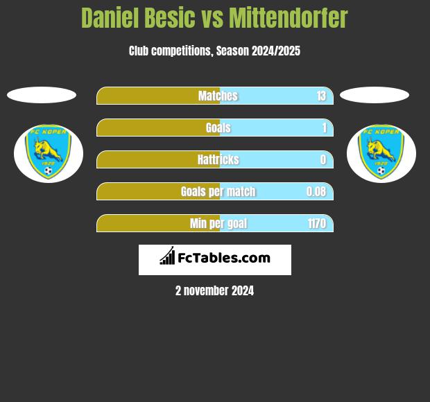 Daniel Besic vs Mittendorfer h2h player stats