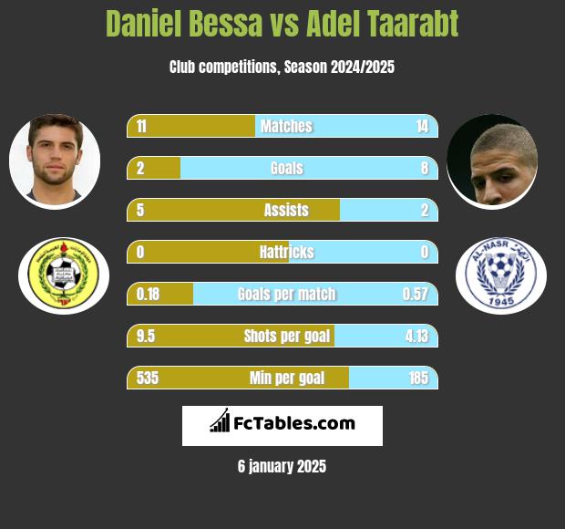 Daniel Bessa vs Adel Taarabt h2h player stats