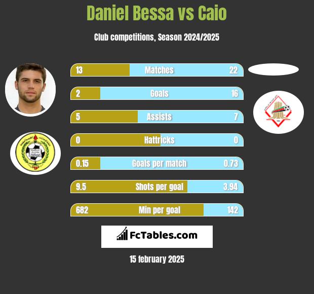 Daniel Bessa vs Caio h2h player stats