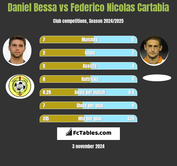 Daniel Bessa vs Federico Nicolas Cartabia h2h player stats