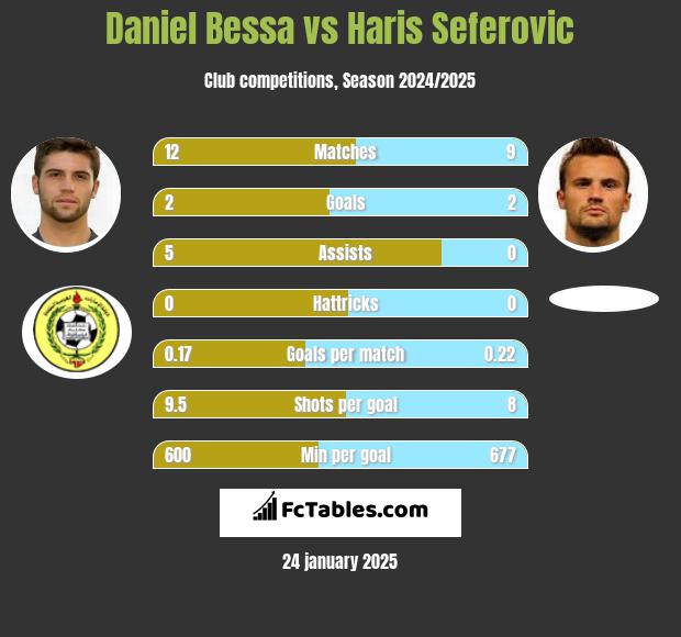 Daniel Bessa vs Haris Seferovic h2h player stats