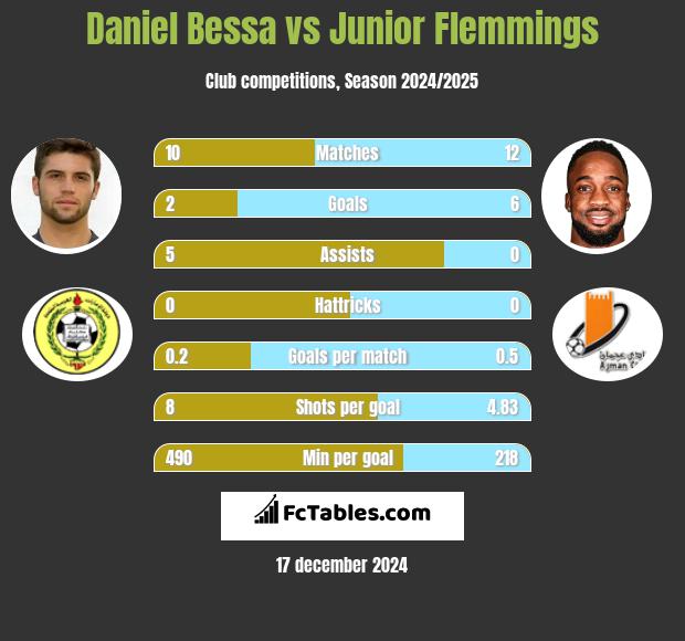 Daniel Bessa vs Junior Flemmings h2h player stats