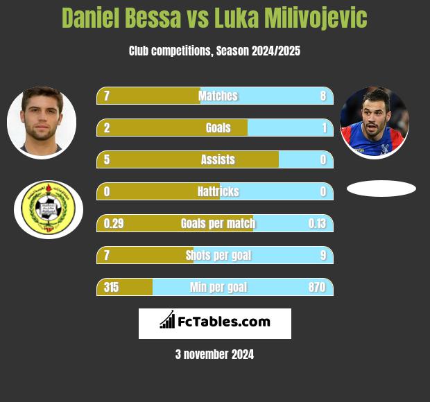 Daniel Bessa vs Luka Milivojević h2h player stats