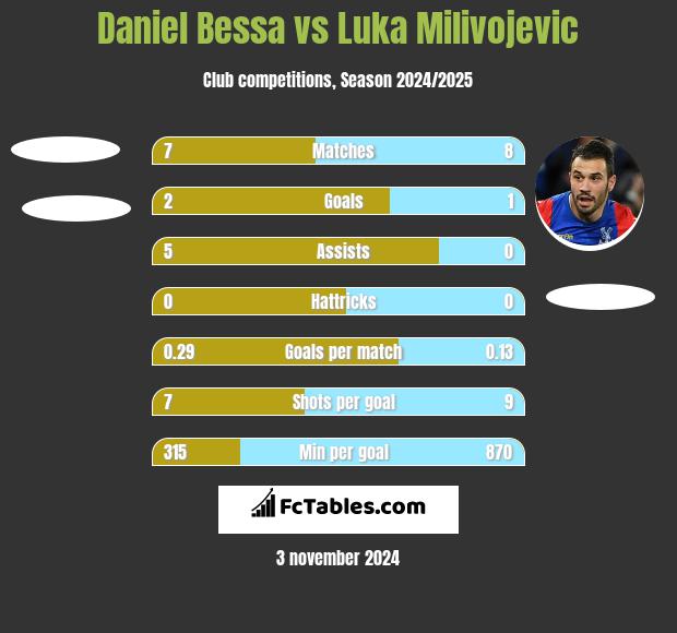 Daniel Bessa vs Luka Milivojevic h2h player stats