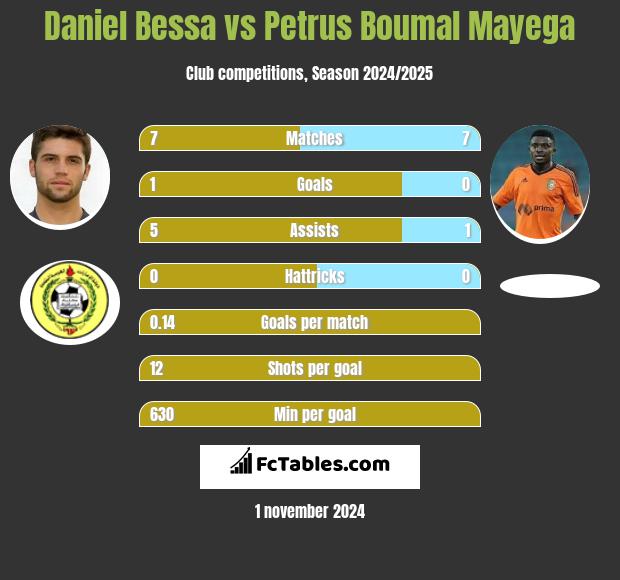 Daniel Bessa vs Petrus Boumal Mayega h2h player stats