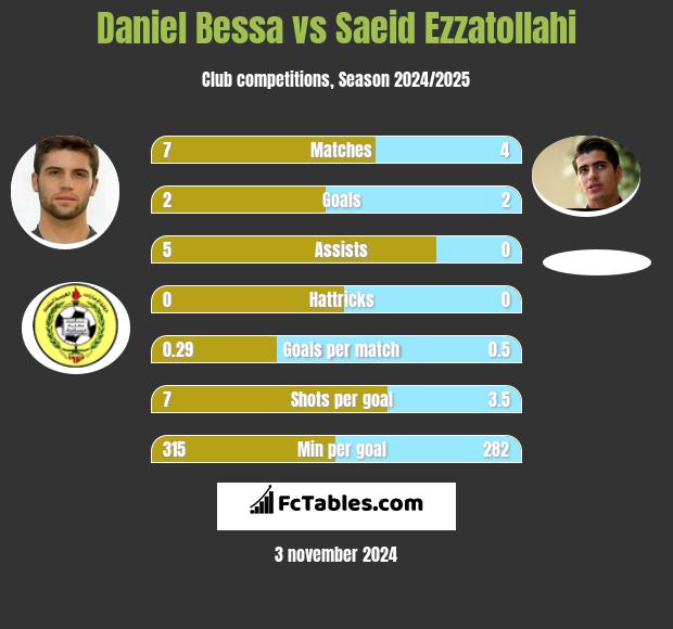 Daniel Bessa vs Saeid Ezzatollahi h2h player stats