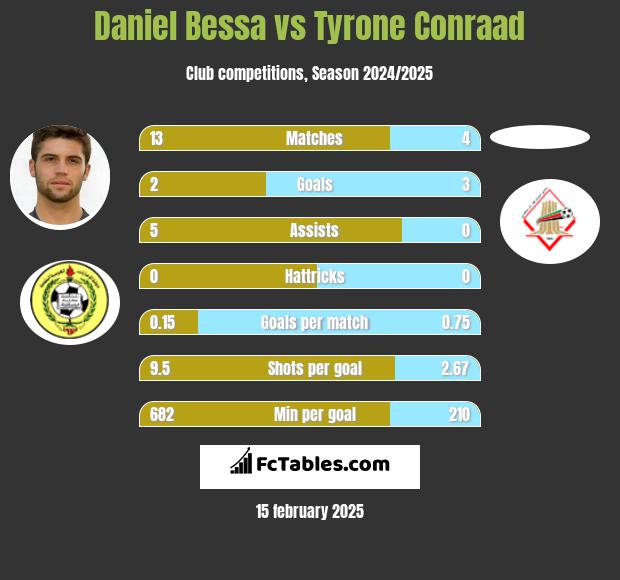 Daniel Bessa vs Tyrone Conraad h2h player stats