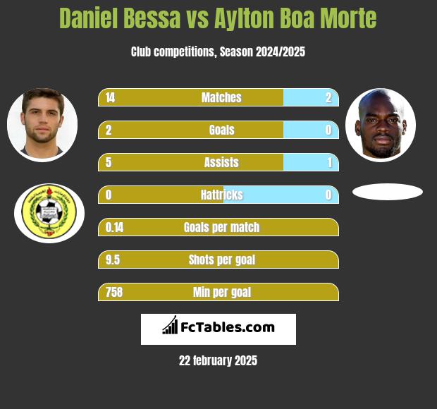 Daniel Bessa vs Aylton Boa Morte h2h player stats