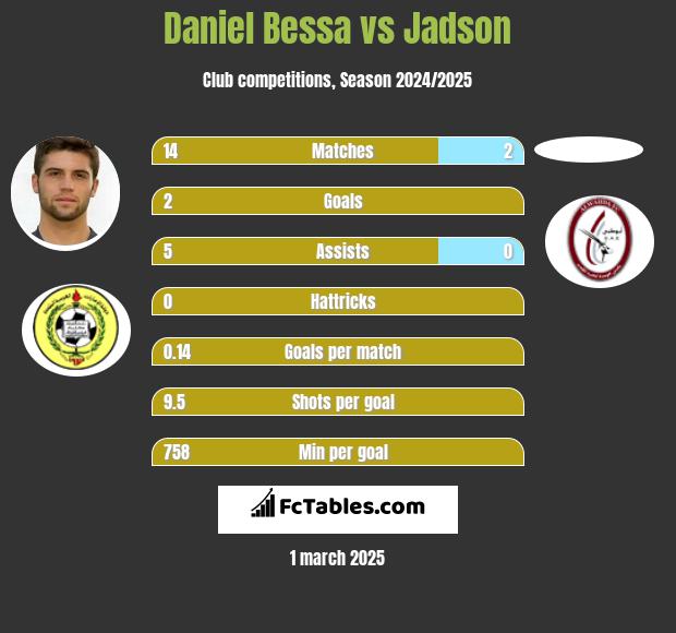 Daniel Bessa vs Jadson h2h player stats