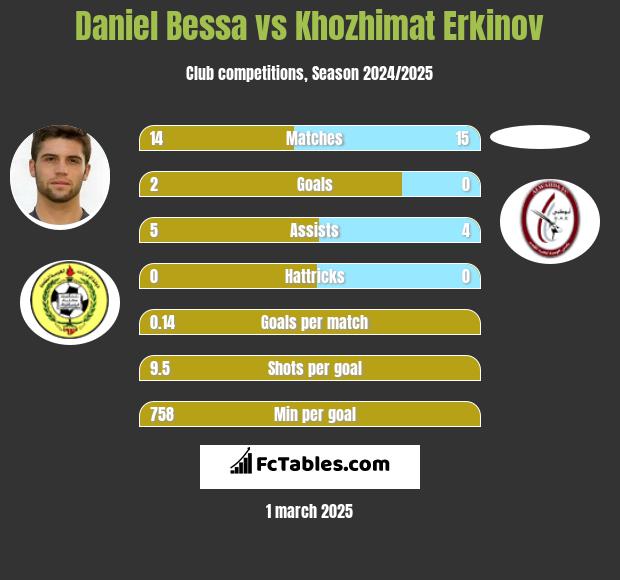 Daniel Bessa vs Khozhimat Erkinov h2h player stats