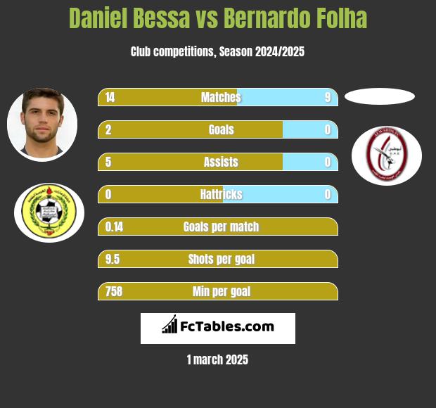 Daniel Bessa vs Bernardo Folha h2h player stats