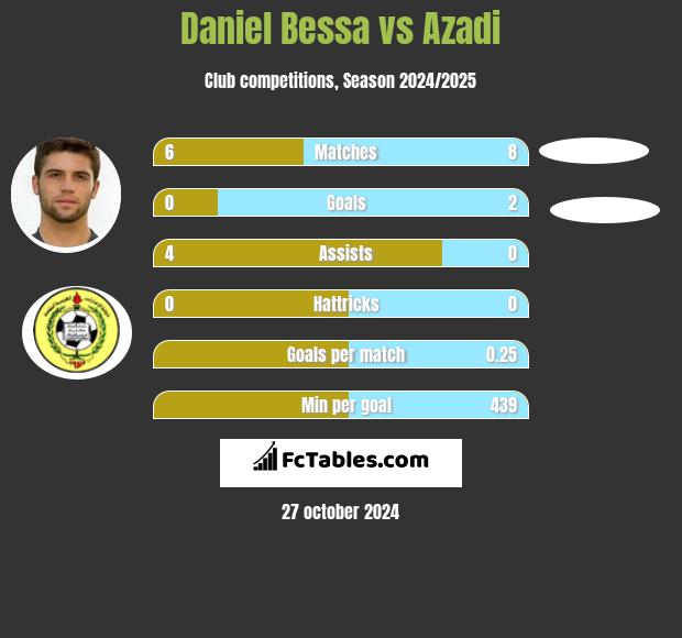 Daniel Bessa vs Azadi h2h player stats