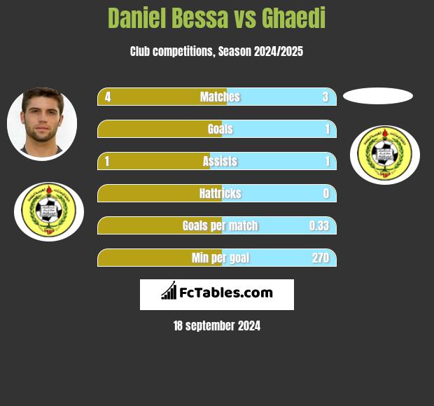 Daniel Bessa vs Ghaedi h2h player stats