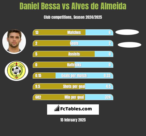 Daniel Bessa vs Alves de Almeida h2h player stats