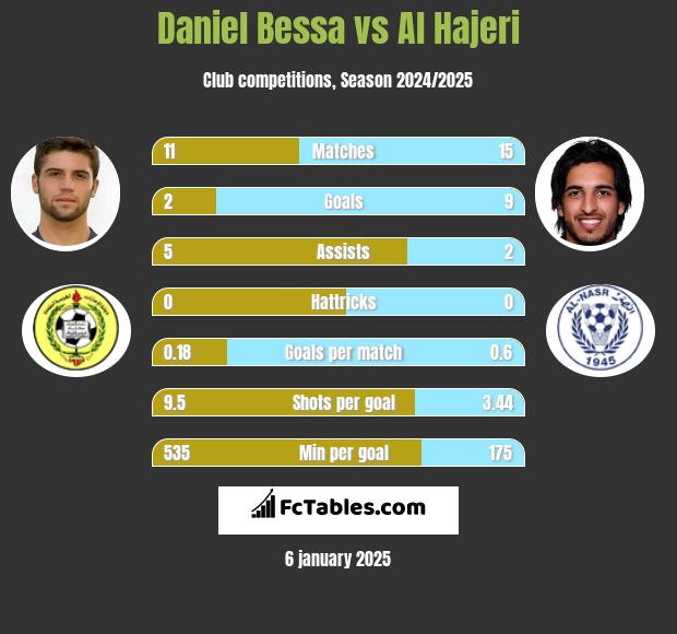 Daniel Bessa vs Al Hajeri h2h player stats