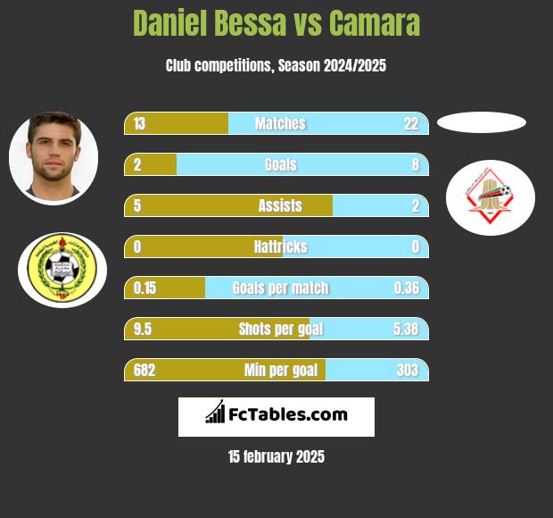 Daniel Bessa vs Camara h2h player stats