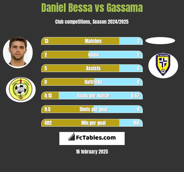 Daniel Bessa vs Gassama h2h player stats