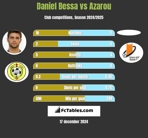 Daniel Bessa vs Azarou h2h player stats