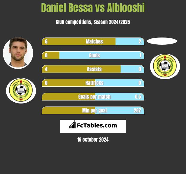 Daniel Bessa vs Alblooshi h2h player stats