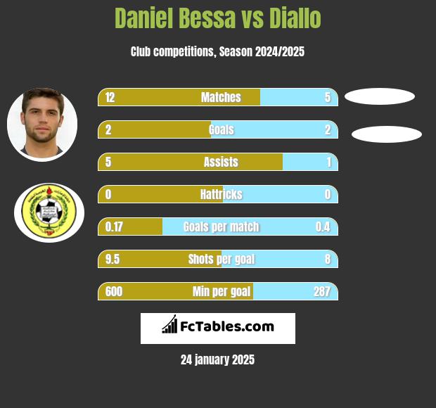 Daniel Bessa vs Diallo h2h player stats