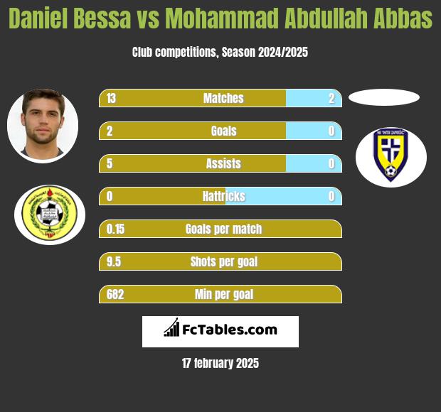 Daniel Bessa vs Mohammad Abdullah Abbas h2h player stats