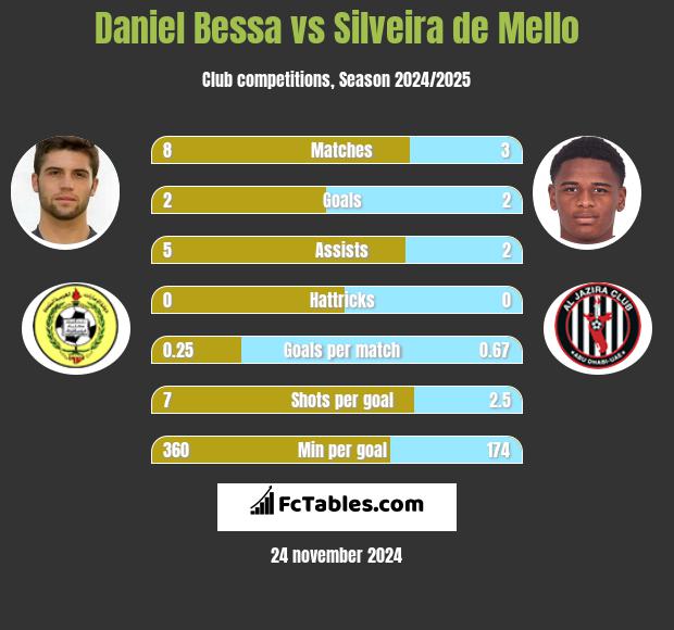 Daniel Bessa vs Silveira de Mello h2h player stats