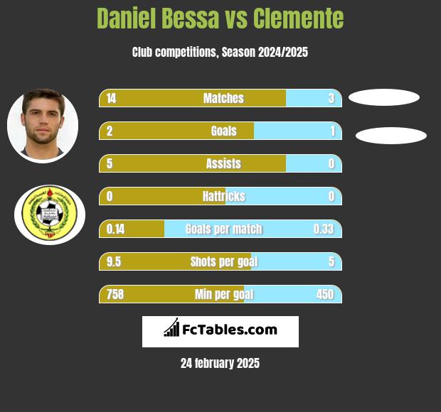 Daniel Bessa vs Clemente h2h player stats