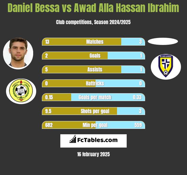 Daniel Bessa vs Awad Alla Hassan Ibrahim h2h player stats