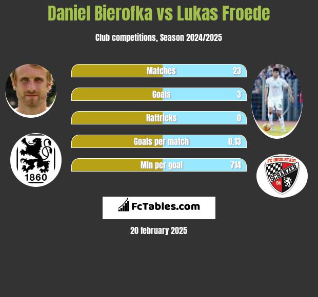 Daniel Bierofka vs Lukas Froede h2h player stats