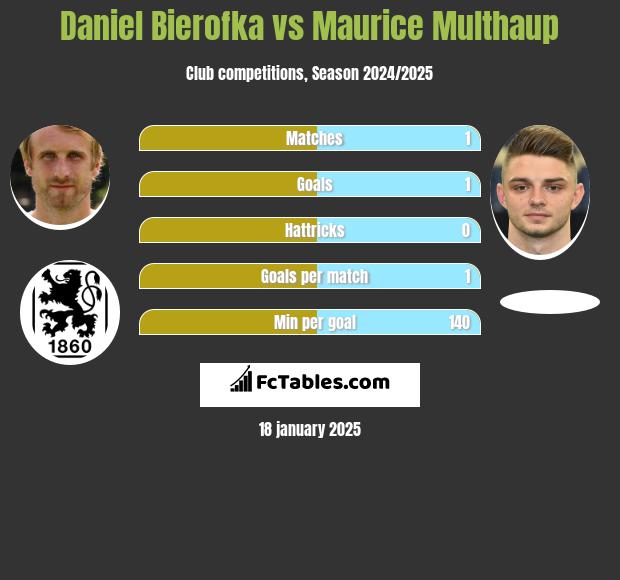 Daniel Bierofka vs Maurice Multhaup h2h player stats