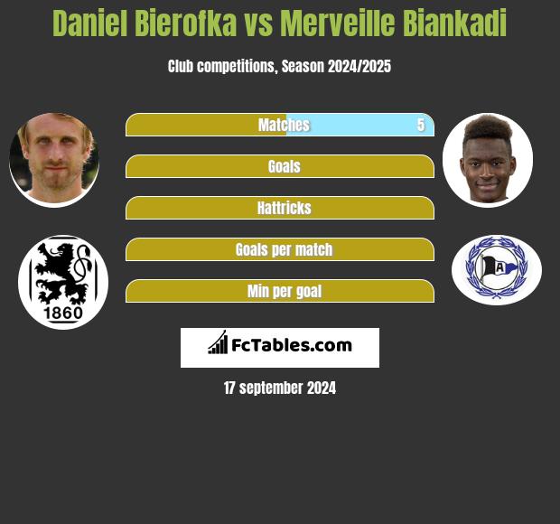 Daniel Bierofka vs Merveille Biankadi h2h player stats