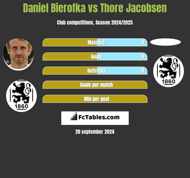 Daniel Bierofka vs Thore Jacobsen h2h player stats