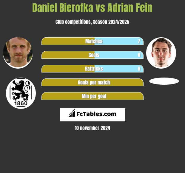 Daniel Bierofka vs Adrian Fein h2h player stats